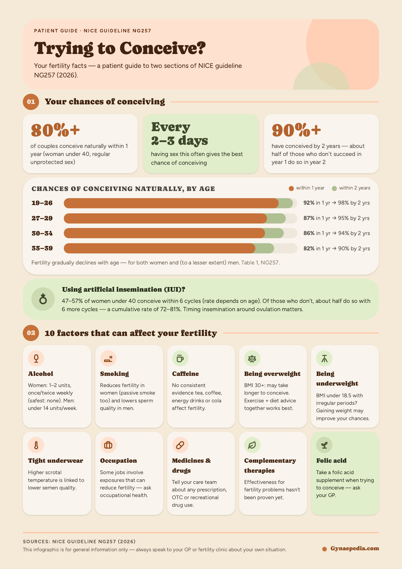 Trying to Conceive? A patient guide to NICE guideline NG257 — infographic showing chances of conceiving by age and ten factors affecting fertility